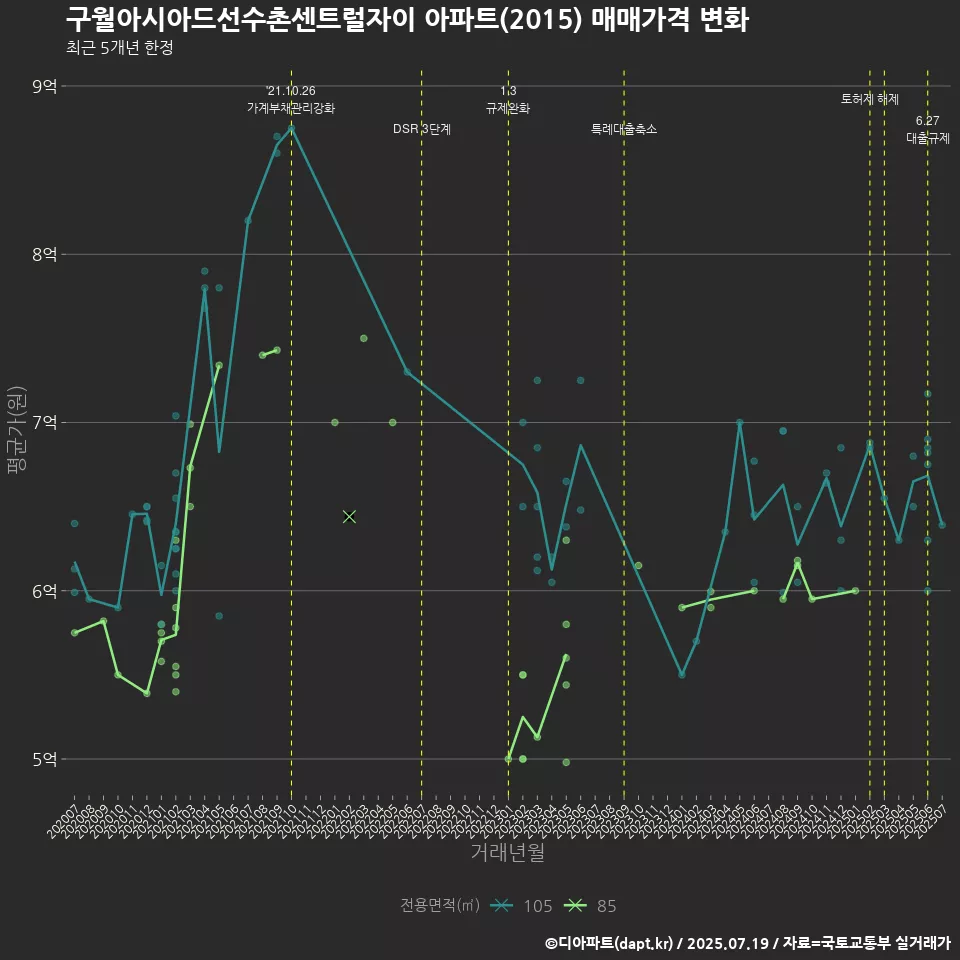 구월아시아드선수촌센트럴자이 아파트(2015) 매매가격 변화