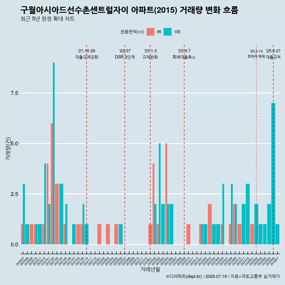 구월아시아드선수촌센트럴자이 아파트(2015) 거래량 변화 흐름