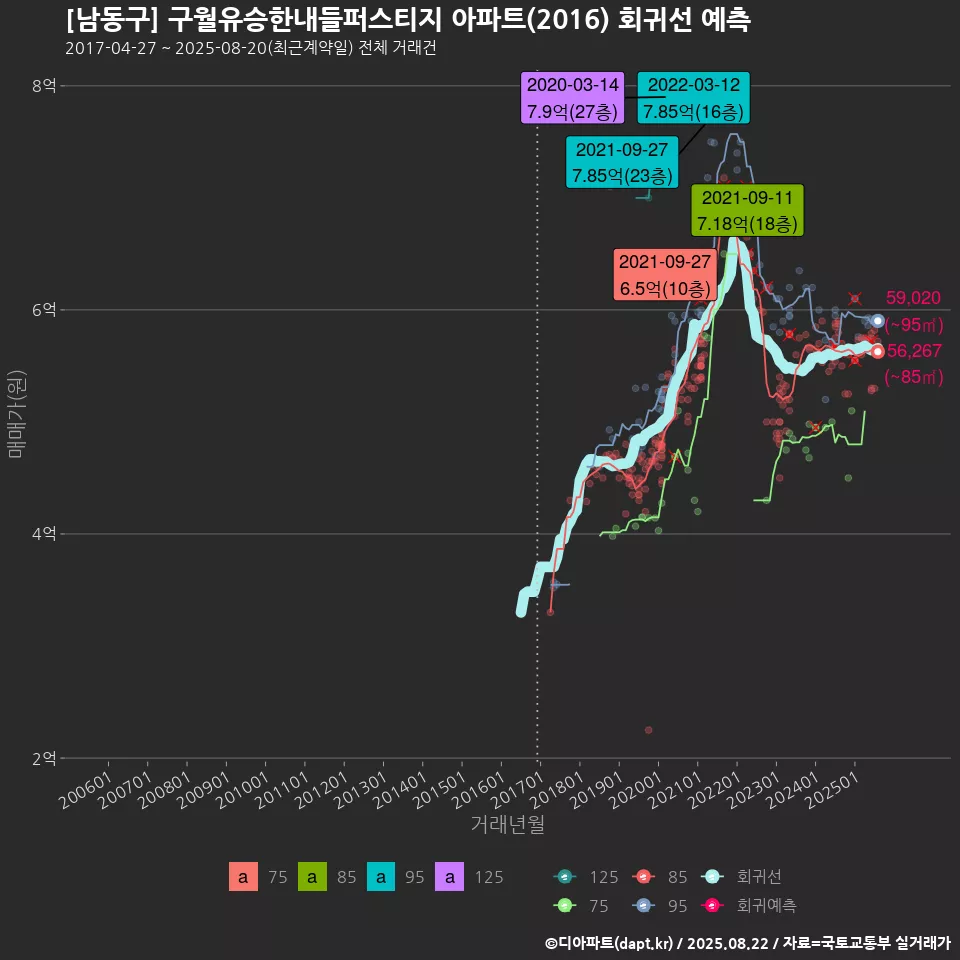 [남동구] 구월유승한내들퍼스티지 아파트(2016) 회귀선 예측