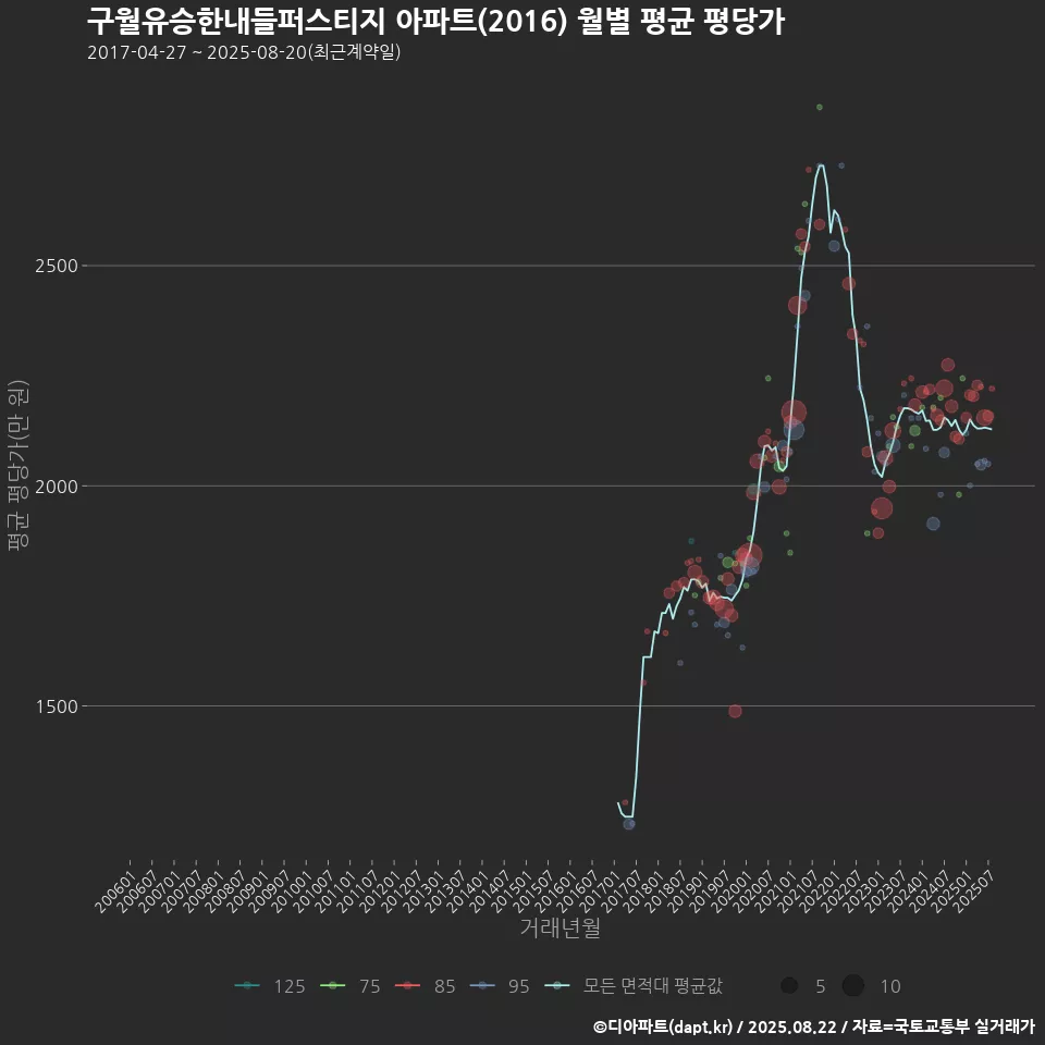 구월유승한내들퍼스티지 아파트(2016) 월별 평균 평당가