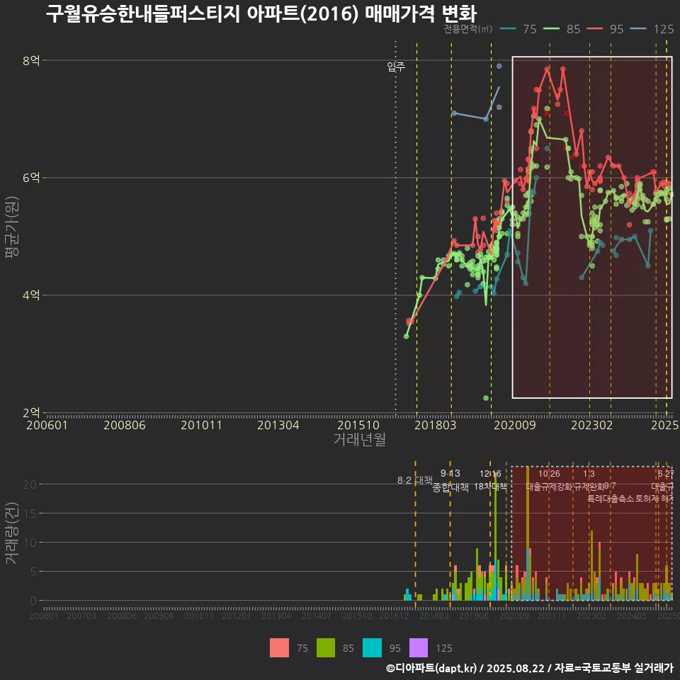 구월유승한내들퍼스티지 아파트(2016) 매매가격 변화