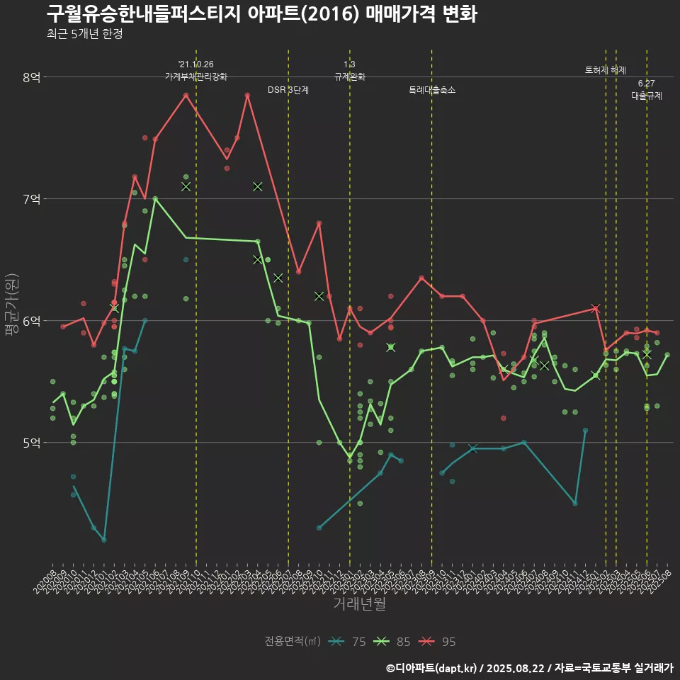 구월유승한내들퍼스티지 아파트(2016) 매매가격 변화