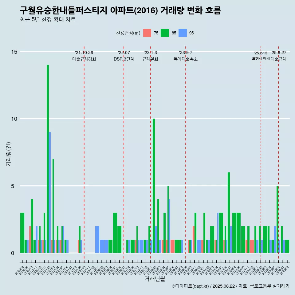 구월유승한내들퍼스티지 아파트(2016) 거래량 변화 흐름