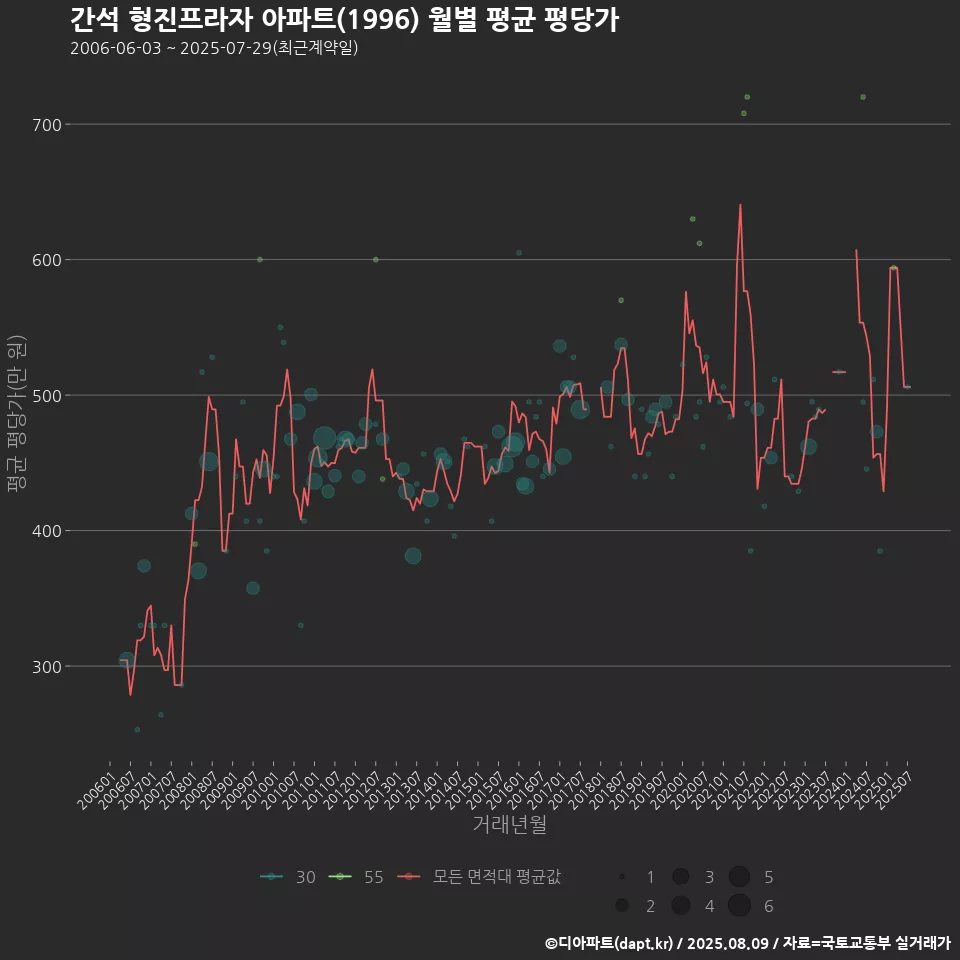 간석 형진프라자 아파트(1996) 월별 평균 평당가