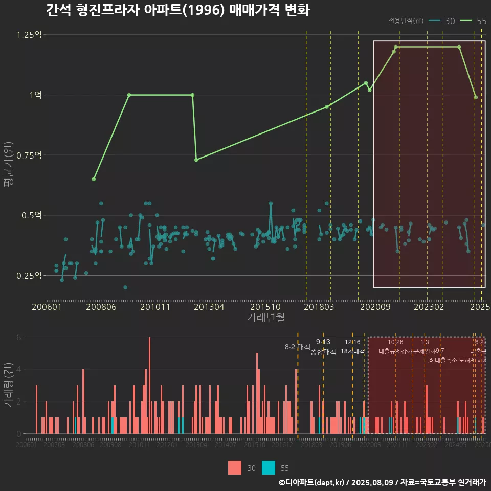 간석 형진프라자 아파트(1996) 매매가격 변화