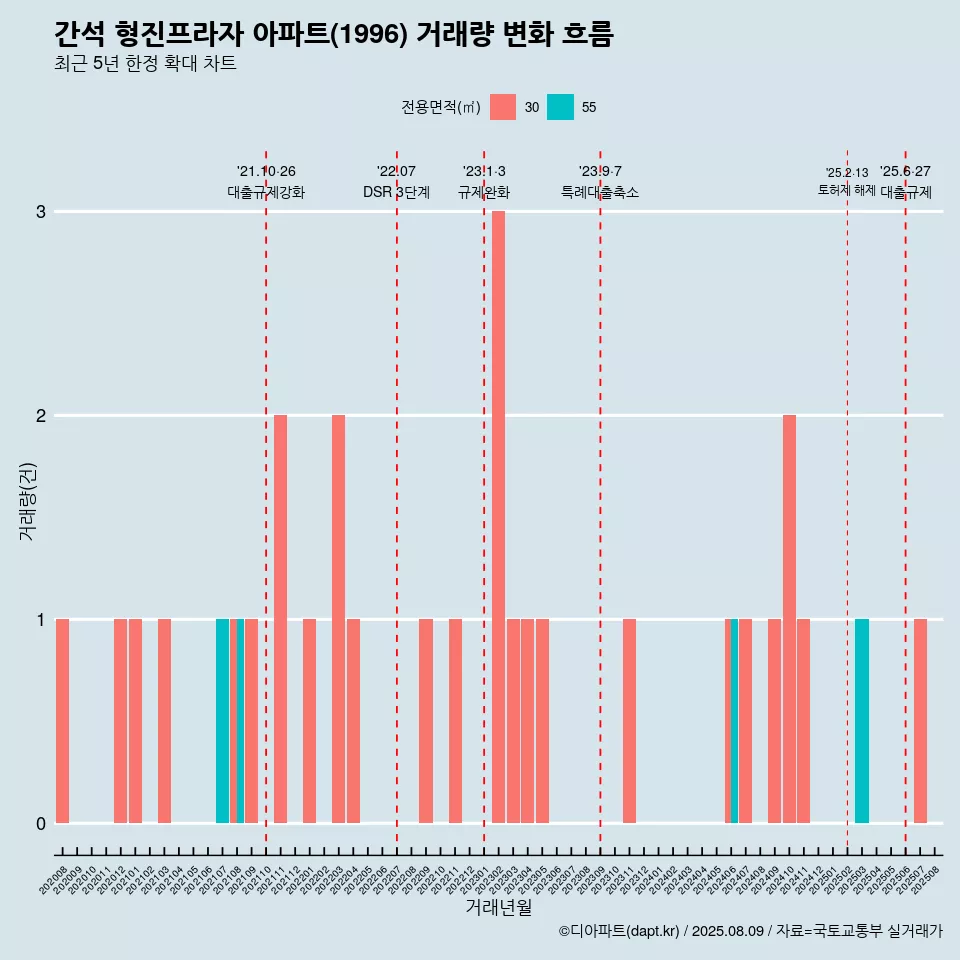 간석 형진프라자 아파트(1996) 거래량 변화 흐름