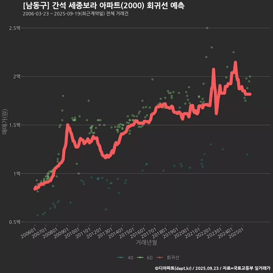 [남동구] 간석 세종보라 아파트(2000) 회귀선 예측