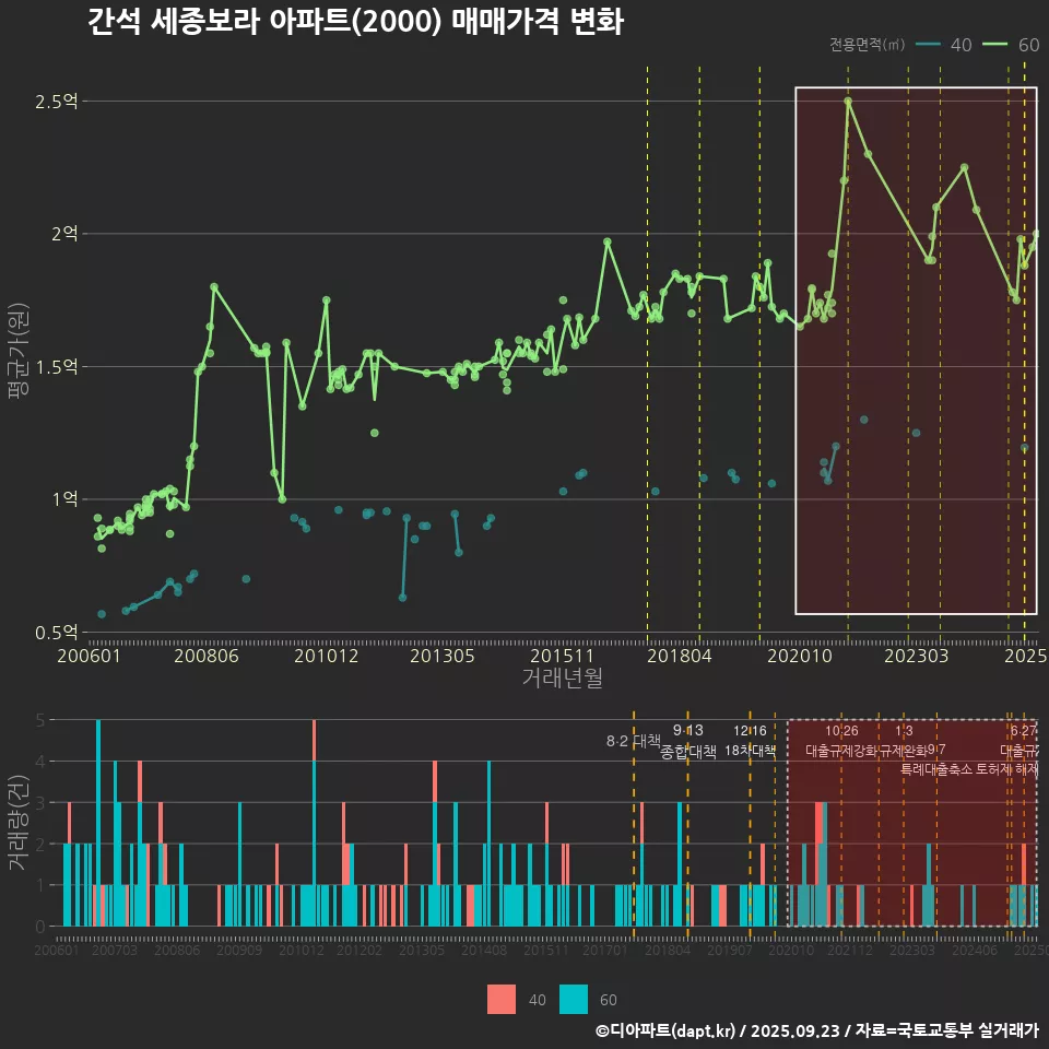간석 세종보라 아파트(2000) 매매가격 변화
