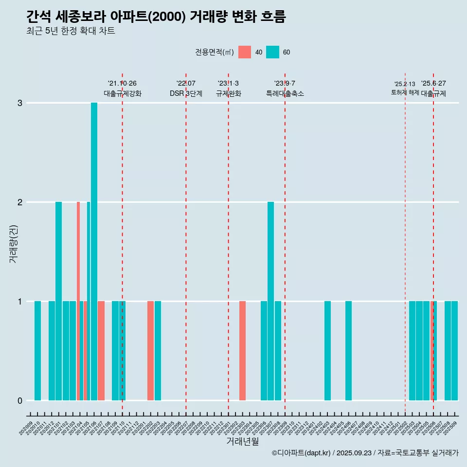 간석 세종보라 아파트(2000) 거래량 변화 흐름