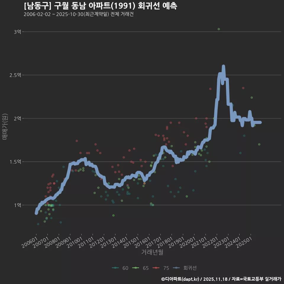 [남동구] 구월 동남 아파트(1991) 회귀선 예측