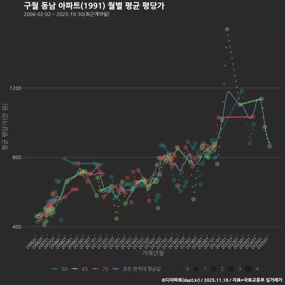 구월 동남 아파트(1991) 월별 평균 평당가