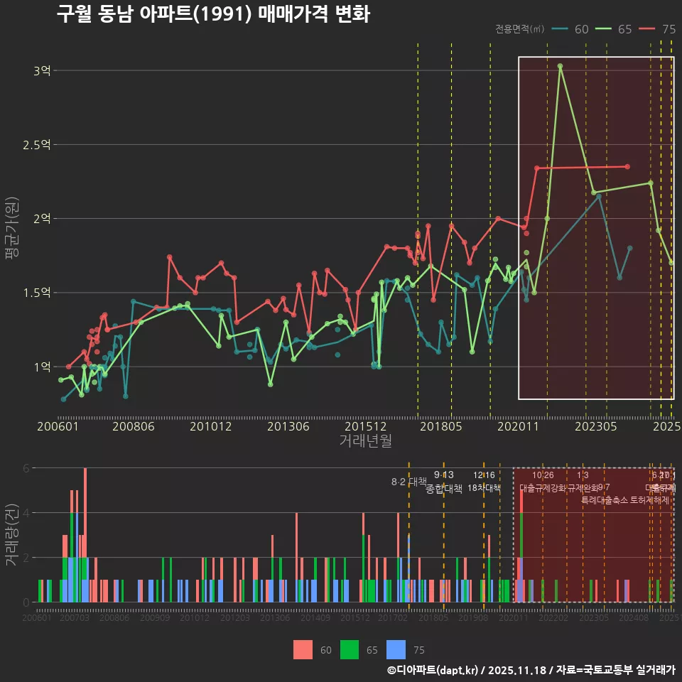 구월 동남 아파트(1991) 매매가격 변화
