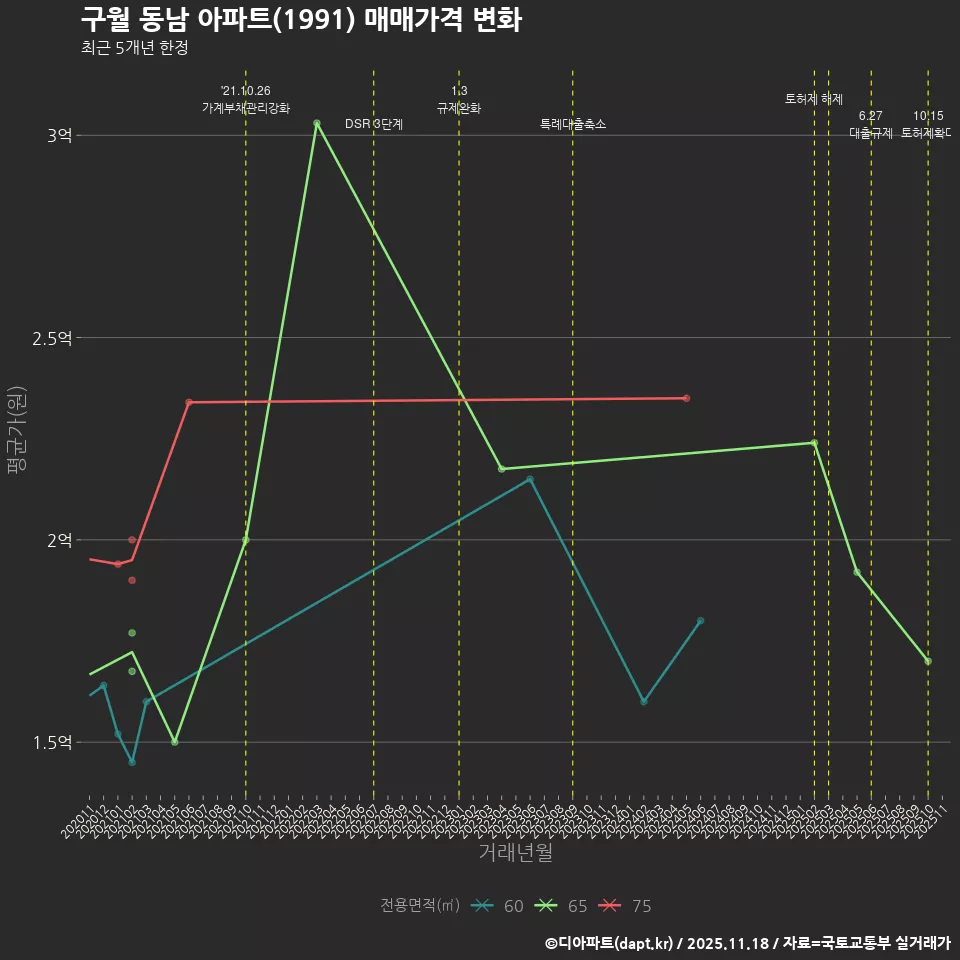 구월 동남 아파트(1991) 매매가격 변화