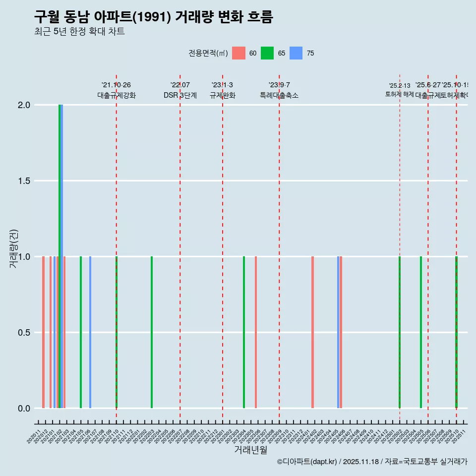 구월 동남 아파트(1991) 거래량 변화 흐름