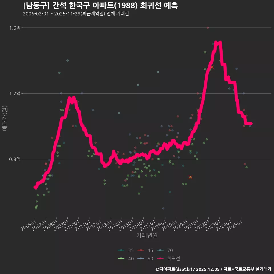 [남동구] 간석 한국구 아파트(1988) 회귀선 예측