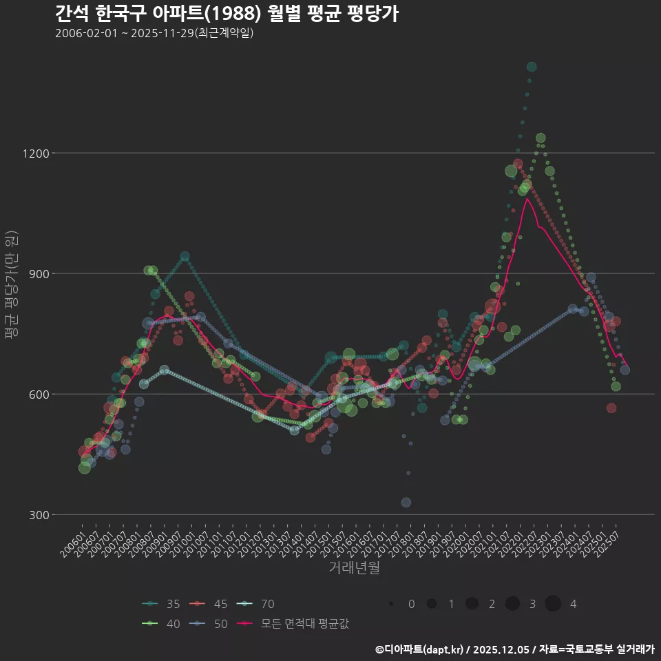간석 한국구 아파트(1988) 월별 평균 평당가