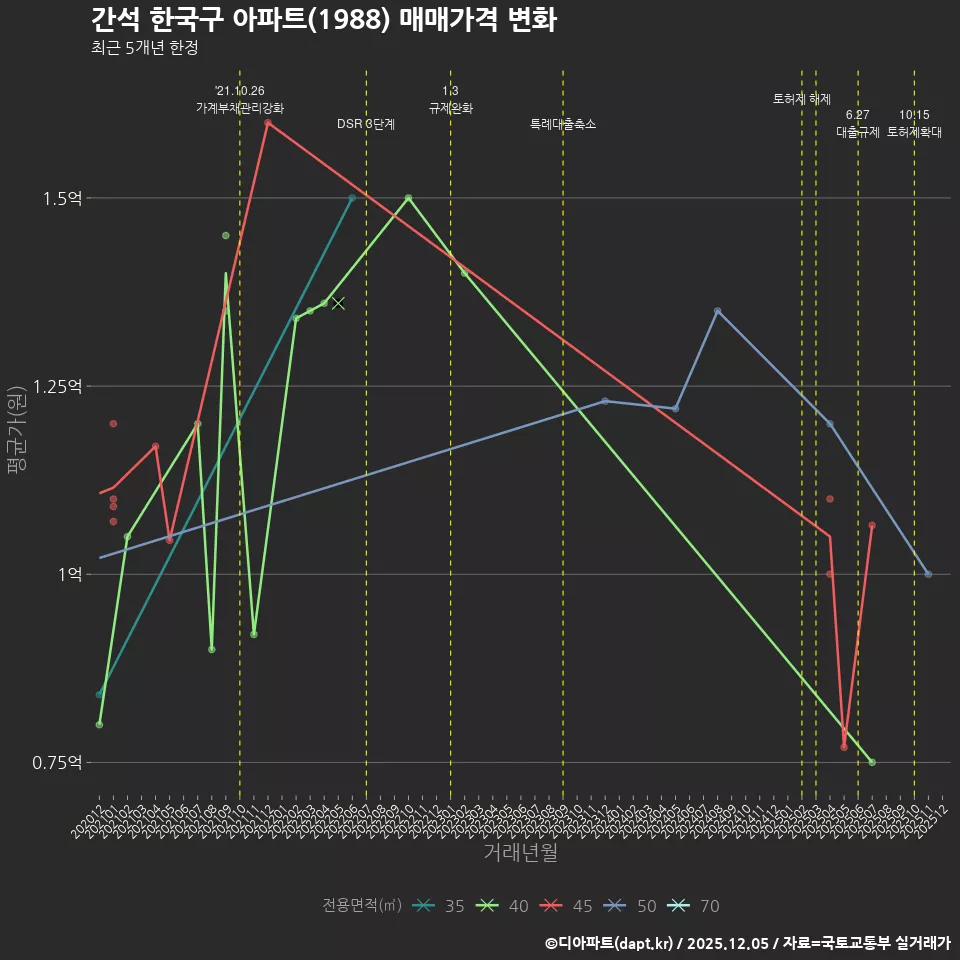 간석 한국구 아파트(1988) 매매가격 변화