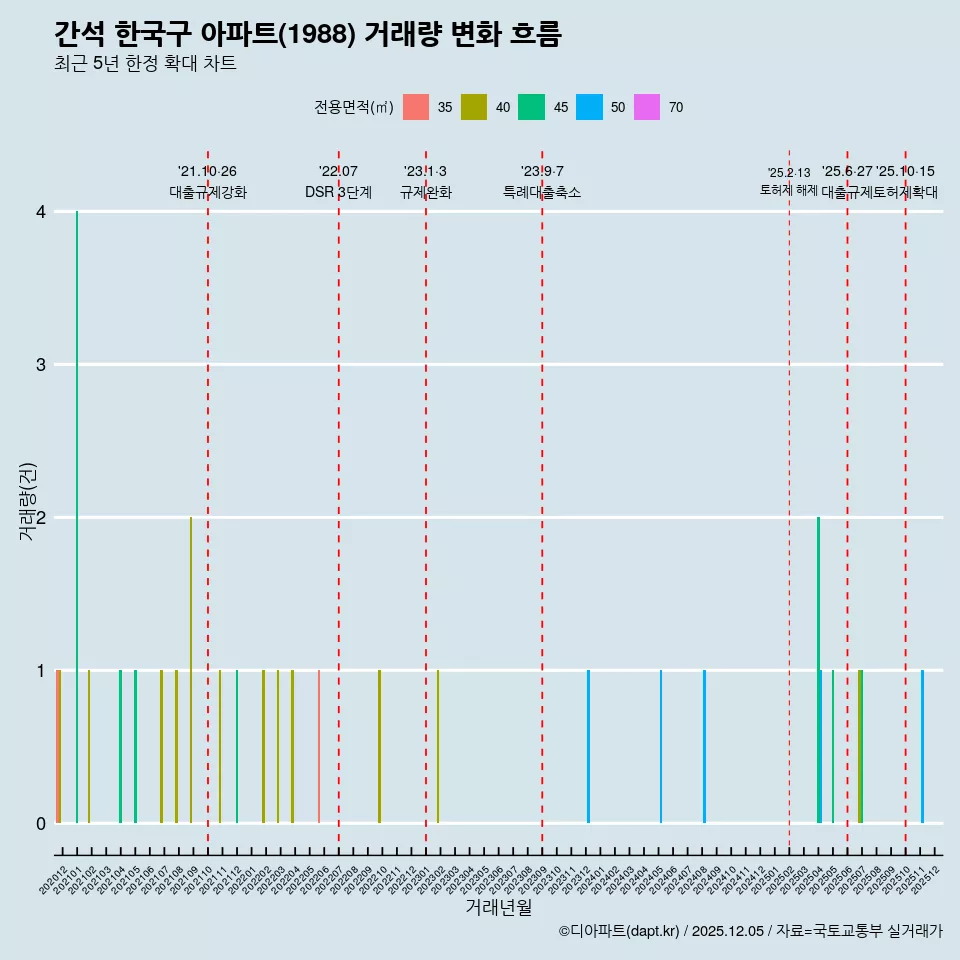 간석 한국구 아파트(1988) 거래량 변화 흐름