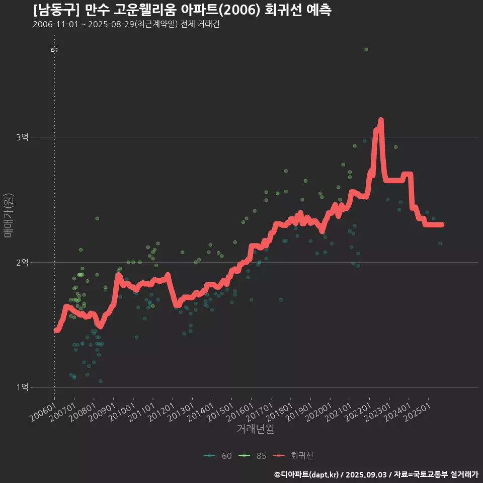 [남동구] 만수 고운웰리움 아파트(2006) 회귀선 예측