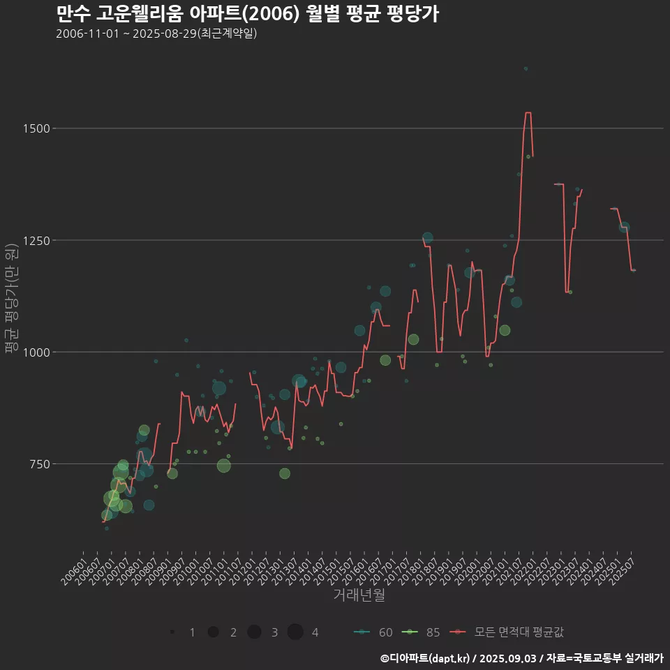 만수 고운웰리움 아파트(2006) 월별 평균 평당가