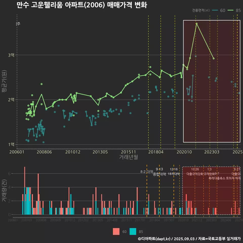 만수 고운웰리움 아파트(2006) 매매가격 변화