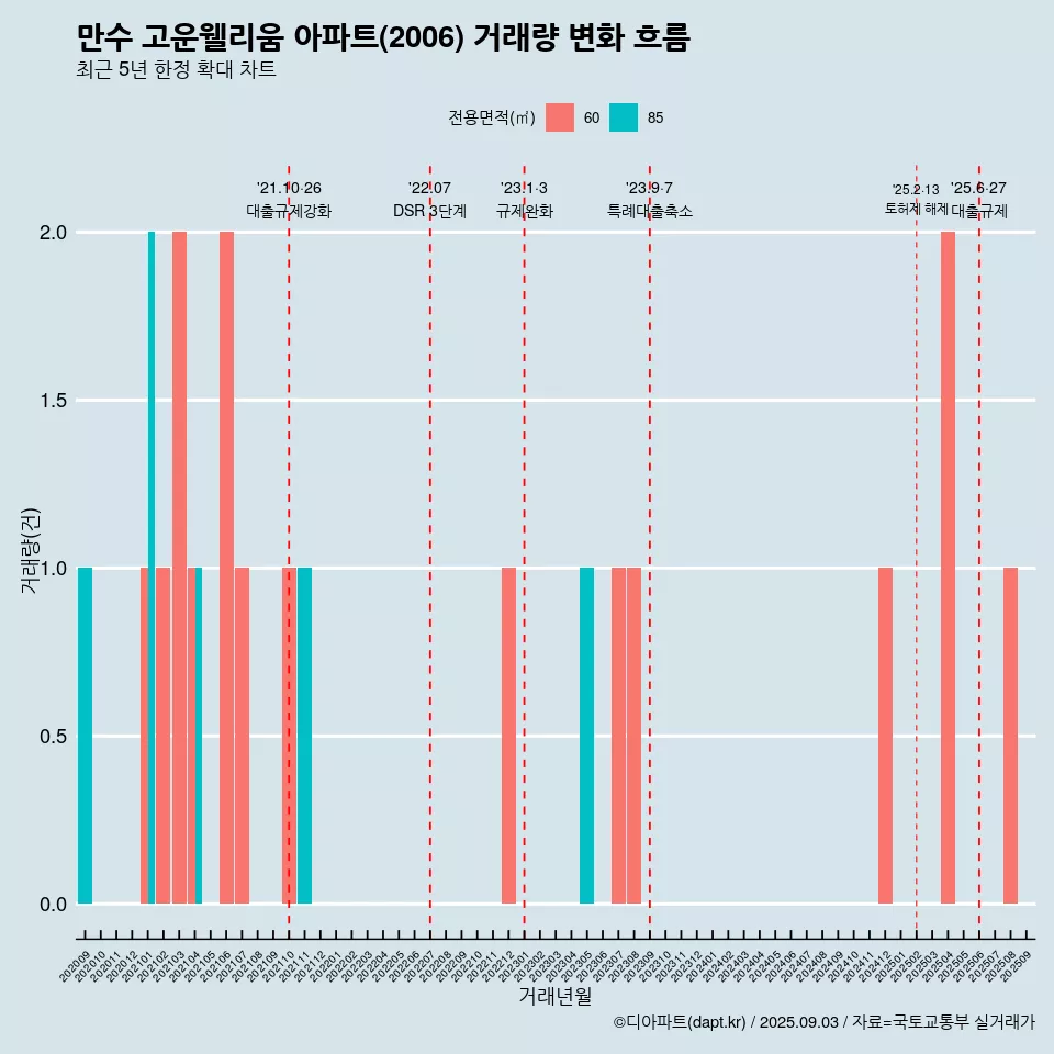 만수 고운웰리움 아파트(2006) 거래량 변화 흐름
