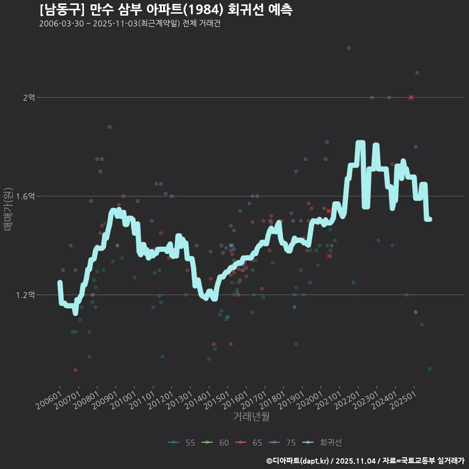 [남동구] 만수 삼부 아파트(1984) 회귀선 예측