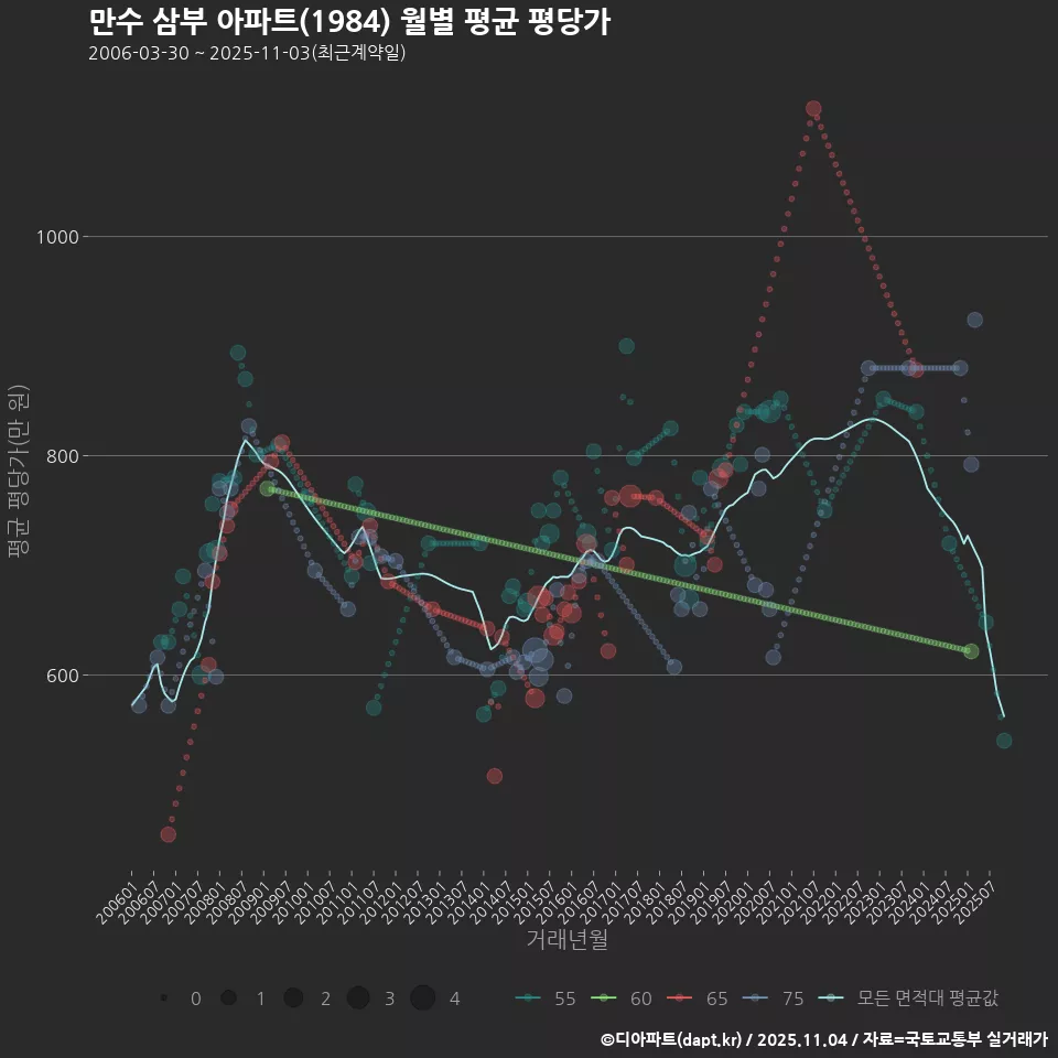 만수 삼부 아파트(1984) 월별 평균 평당가