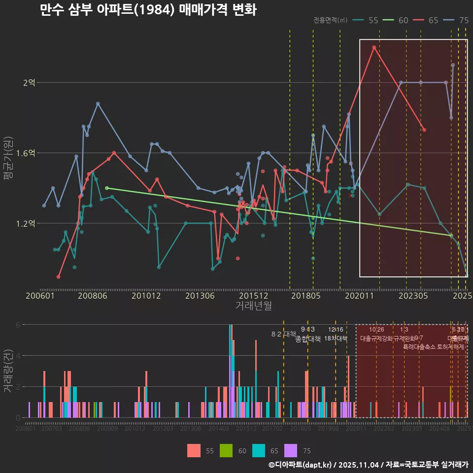 만수 삼부 아파트(1984) 매매가격 변화