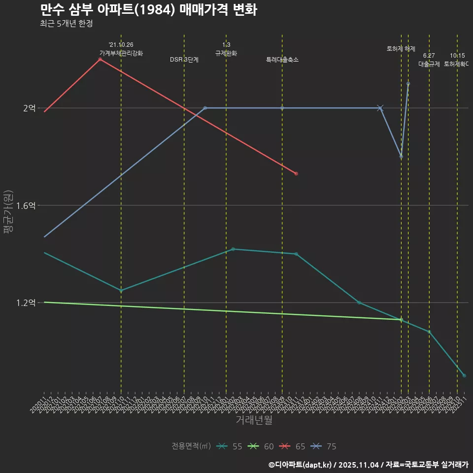 만수 삼부 아파트(1984) 매매가격 변화
