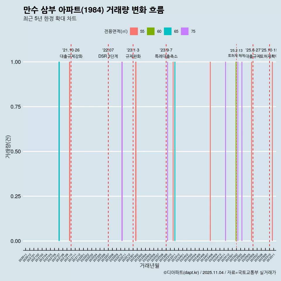 만수 삼부 아파트(1984) 거래량 변화 흐름