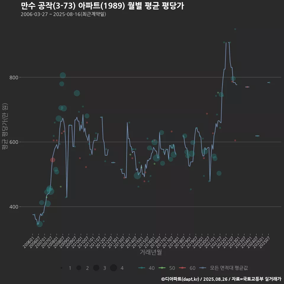만수 공작(3-73) 아파트(1989) 월별 평균 평당가