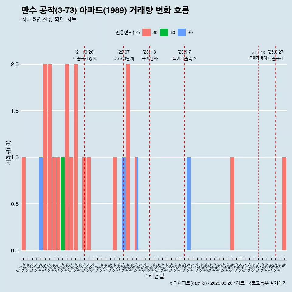 만수 공작(3-73) 아파트(1989) 거래량 변화 흐름