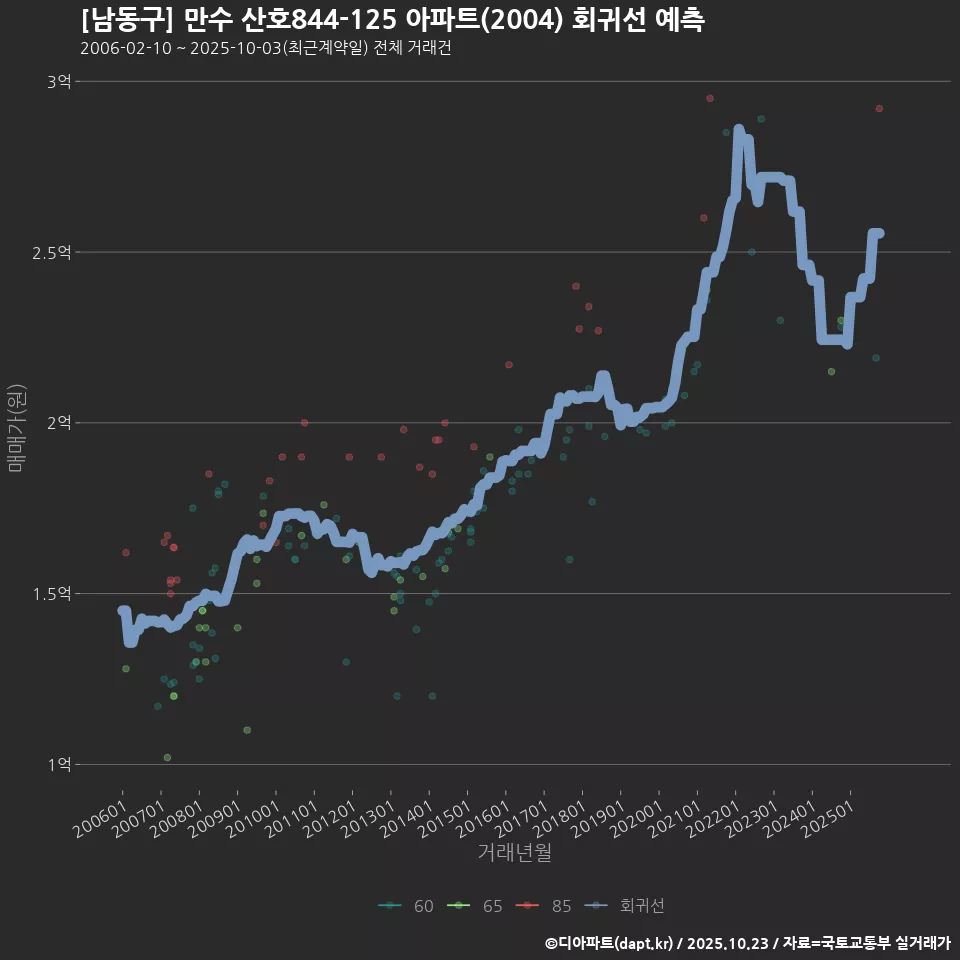 [남동구] 만수 산호844-125 아파트(2004) 회귀선 예측