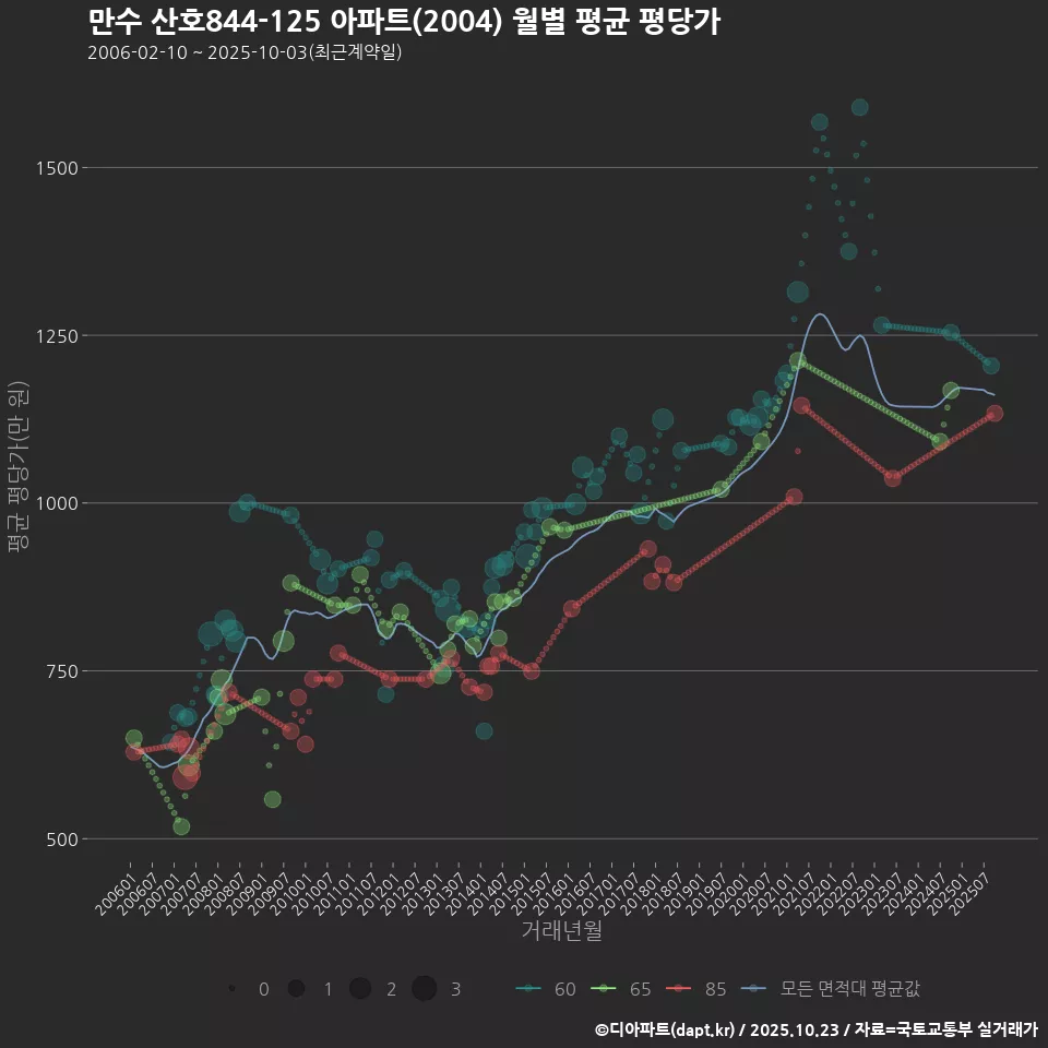 만수 산호844-125 아파트(2004) 월별 평균 평당가