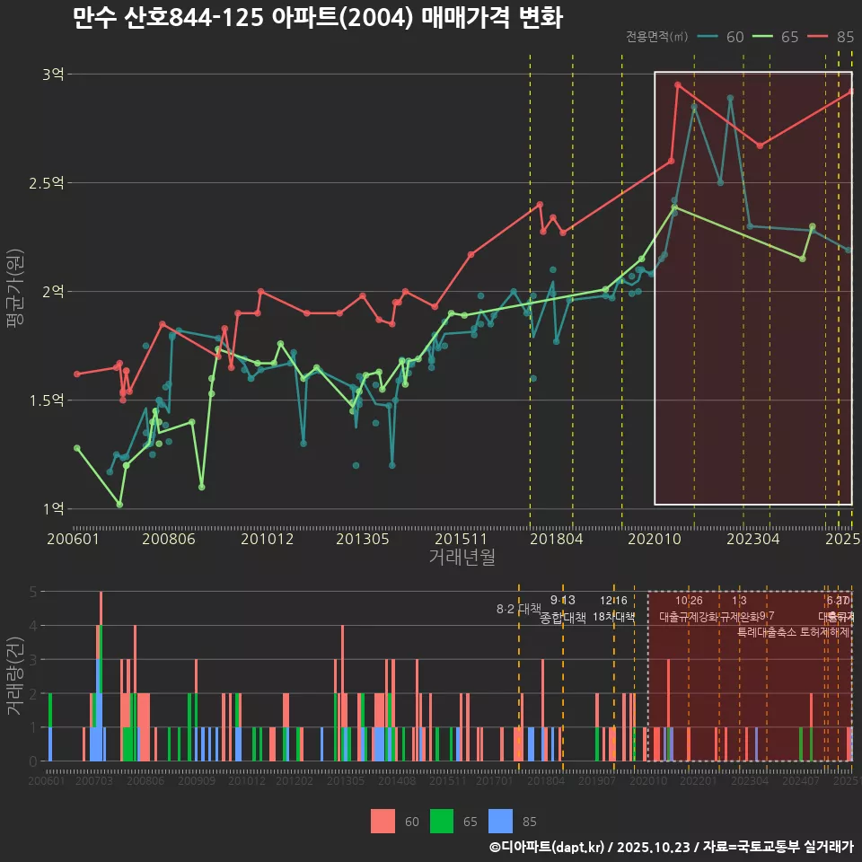만수 산호844-125 아파트(2004) 매매가격 변화
