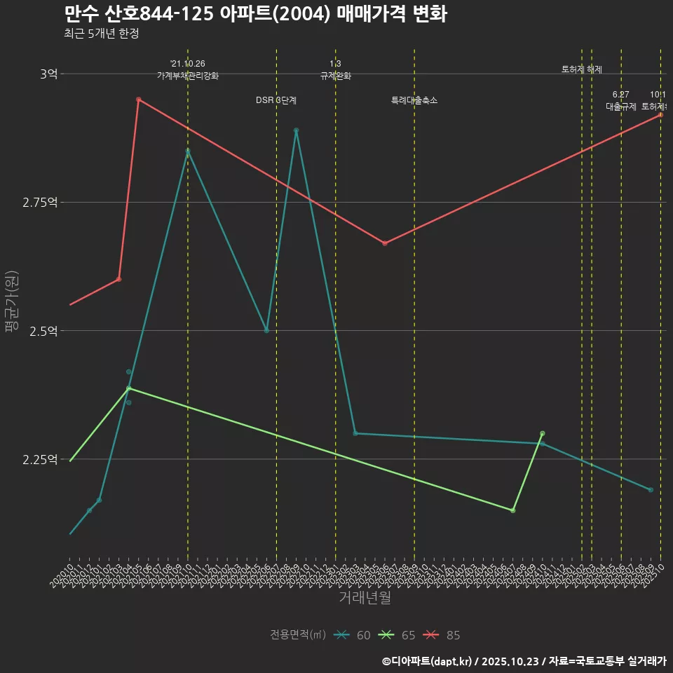 만수 산호844-125 아파트(2004) 매매가격 변화