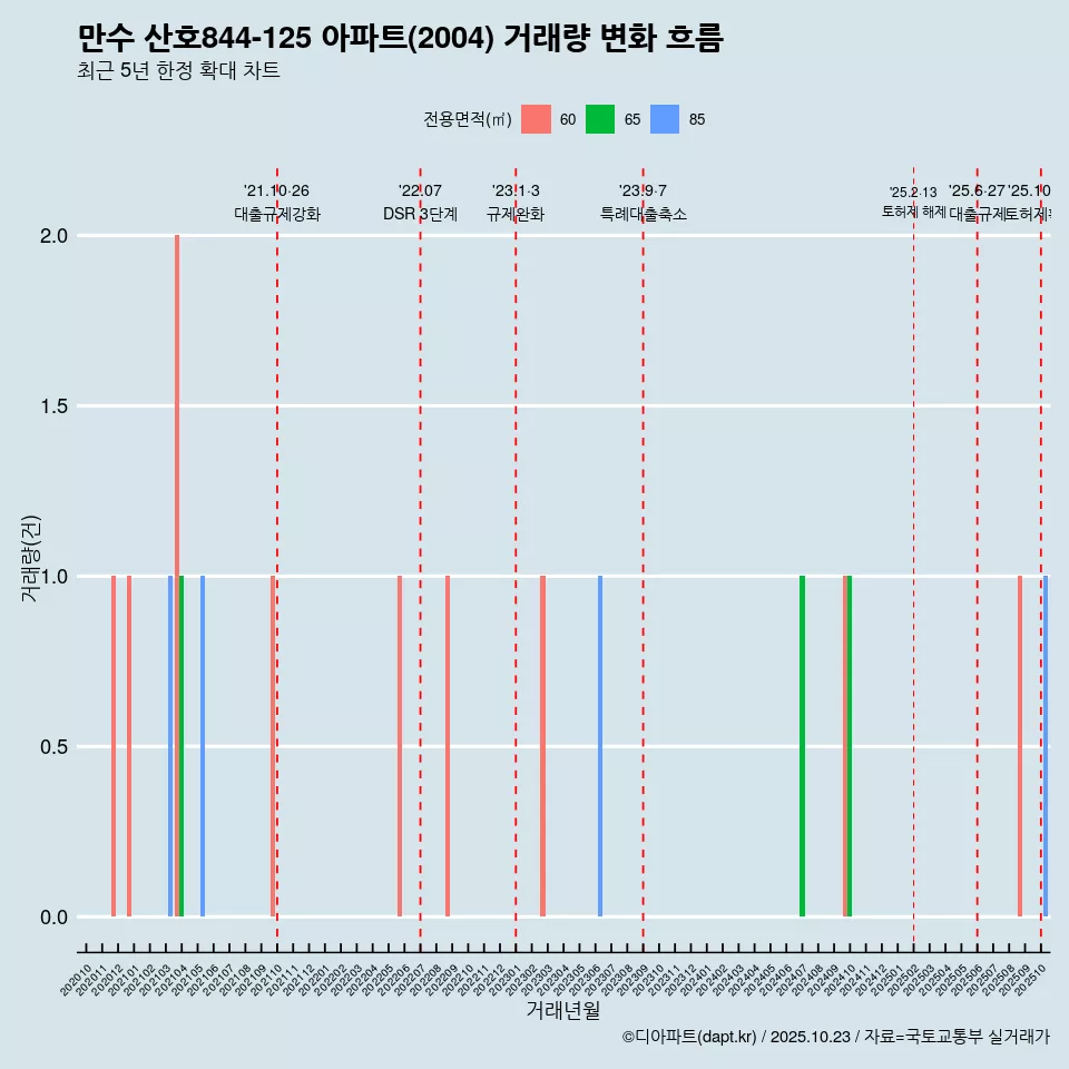 만수 산호844-125 아파트(2004) 거래량 변화 흐름