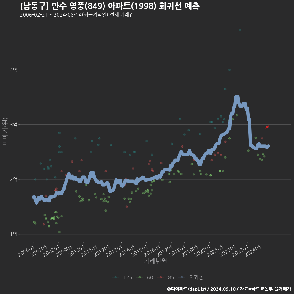 [남동구] 만수 영풍(849) 아파트(1998) 회귀선 예측