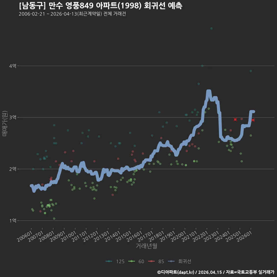 [남동구] 만수 영풍849 아파트(1998) 회귀선 예측