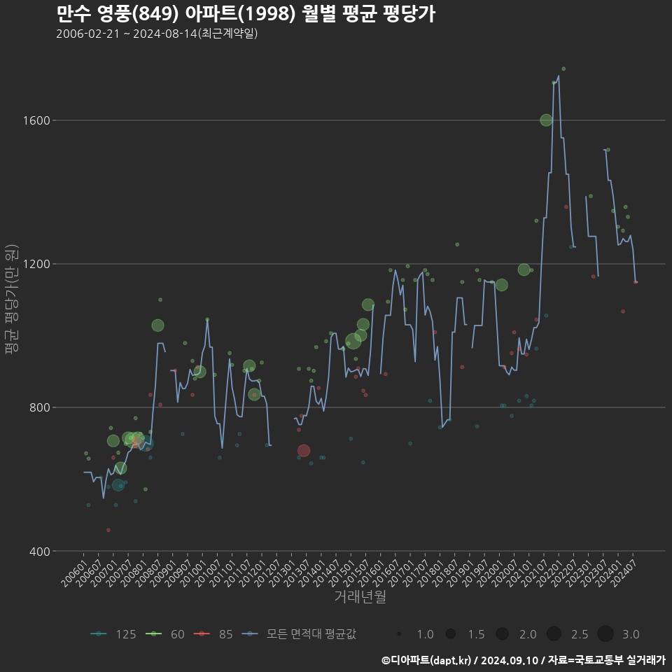 만수 영풍(849) 아파트(1998) 월별 평균 평당가