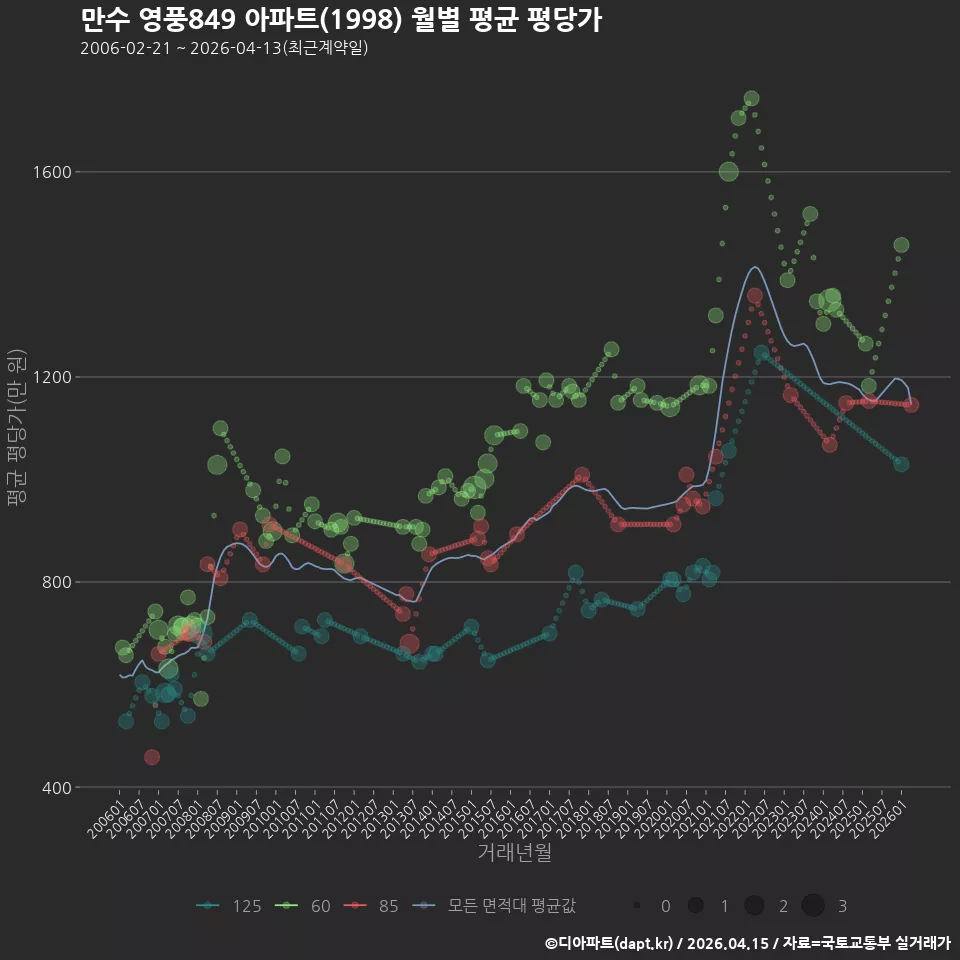 만수 영풍849 아파트(1998) 월별 평균 평당가