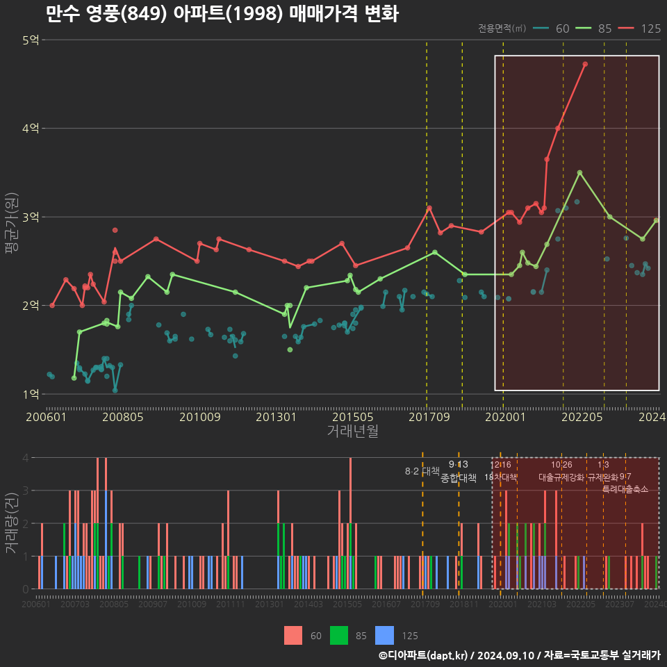 만수 영풍(849) 아파트(1998) 매매가격 변화