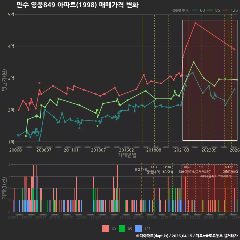 만수 영풍849 아파트(1998) 매매가격 변화