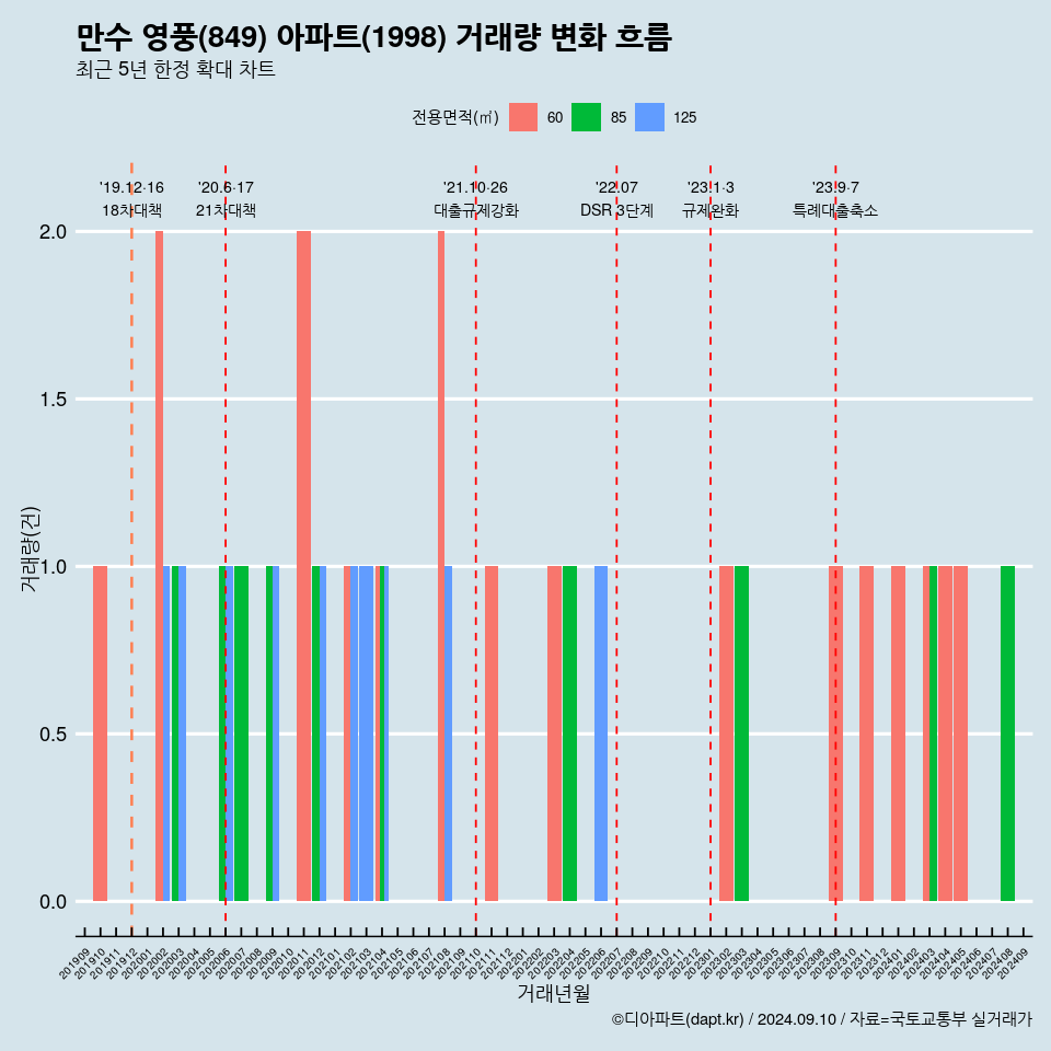 만수 영풍(849) 아파트(1998) 거래량 변화 흐름