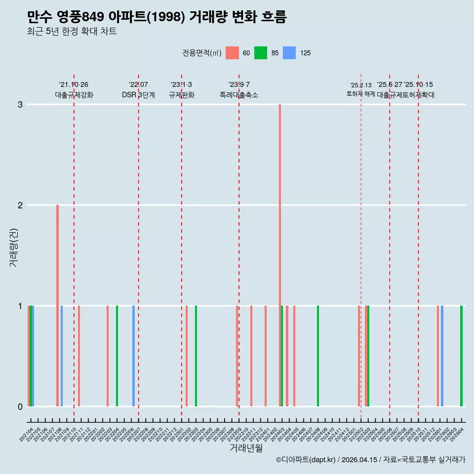 만수 영풍849 아파트(1998) 거래량 변화 흐름