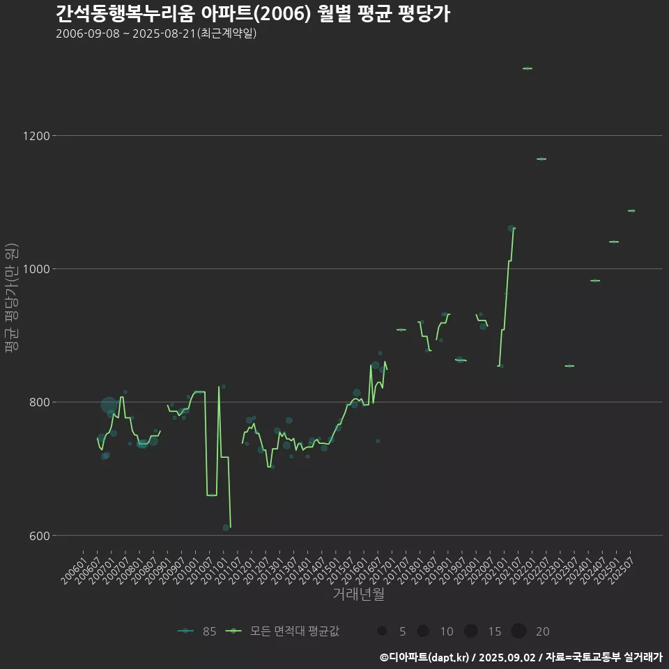 간석동행복누리움 아파트(2006) 월별 평균 평당가