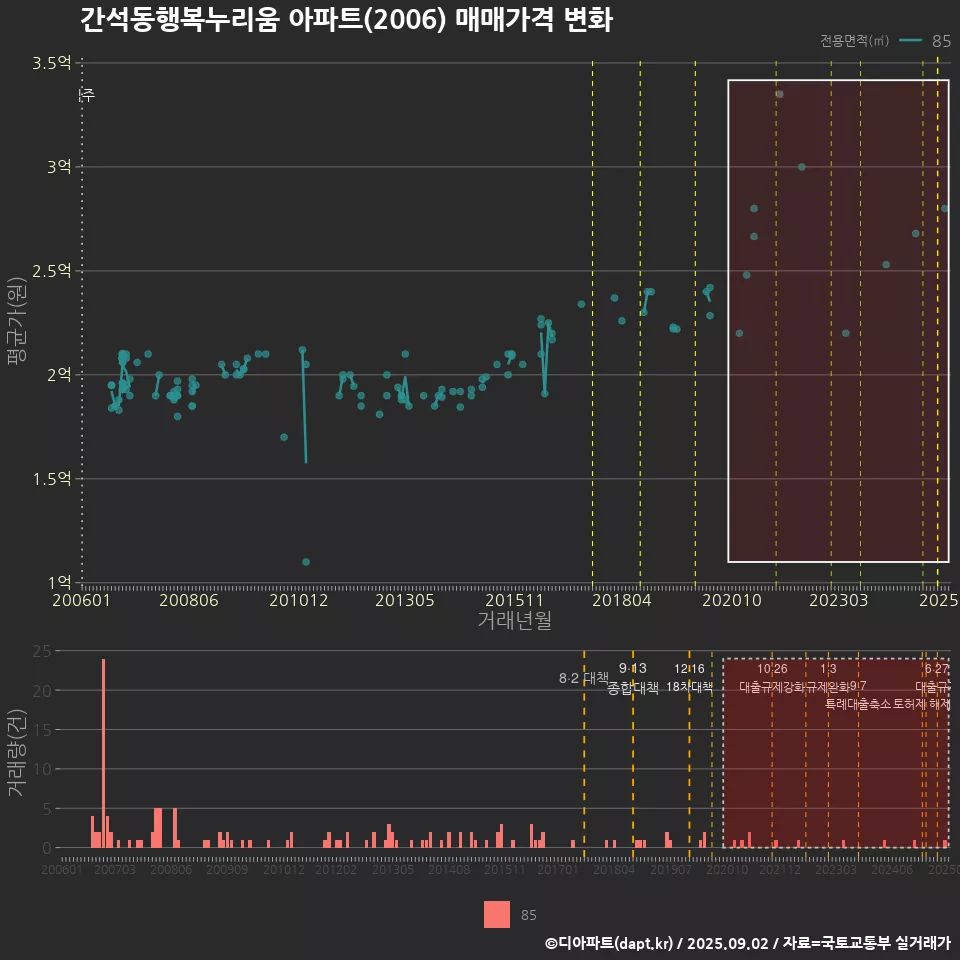 간석동행복누리움 아파트(2006) 매매가격 변화