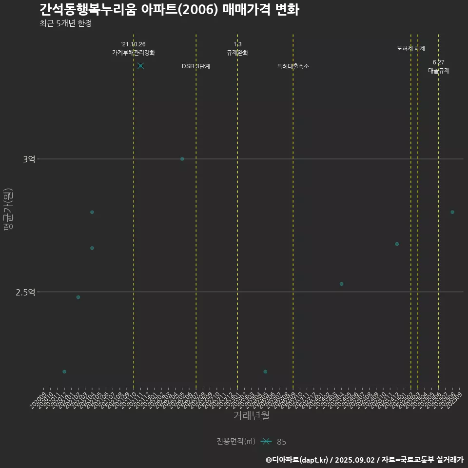 간석동행복누리움 아파트(2006) 매매가격 변화