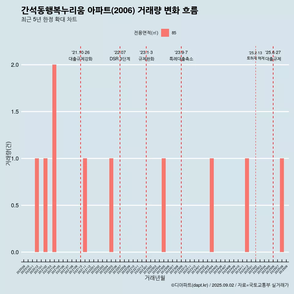 간석동행복누리움 아파트(2006) 거래량 변화 흐름